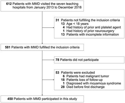 Development and Validation of a Nomogram to Predict the Individual Future Stroke Risk for Adult Patients With Moyamoya Disease: A Multicenter Retrospective Cohort Study in China